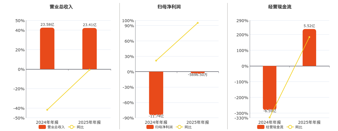 中利集团(002309.SZ)：2025年年报净利润为-5696.50万元，同比亏损缩小