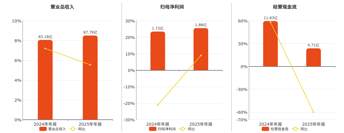 宝钢包装(601968.SH)：2025年年报净利润为1.88亿元、同比较去年同期上涨8.89%