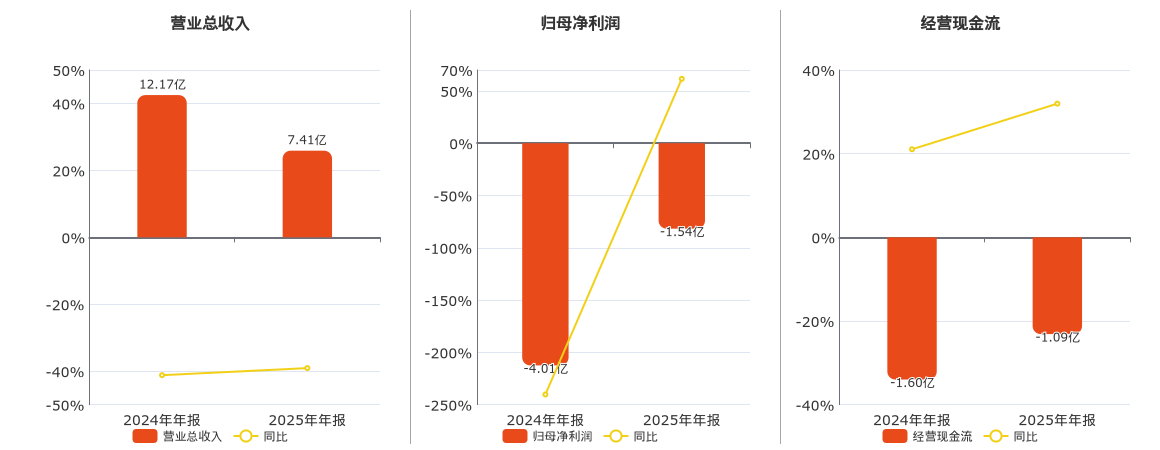 百利科技(603959.SH)：2025年年报净利润为-1.54亿元