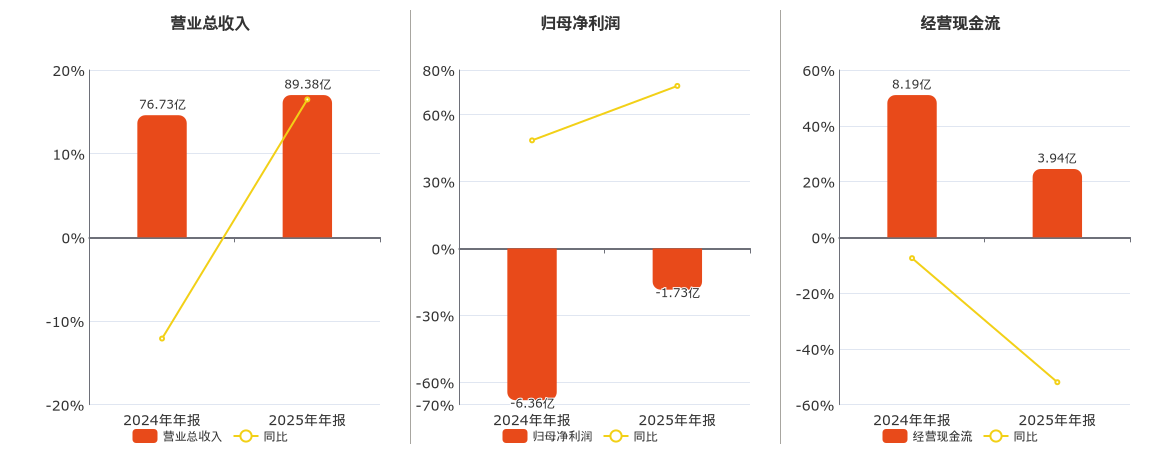 龙蟠科技(603906.SH)：2025年年报净利润为-1.73亿元