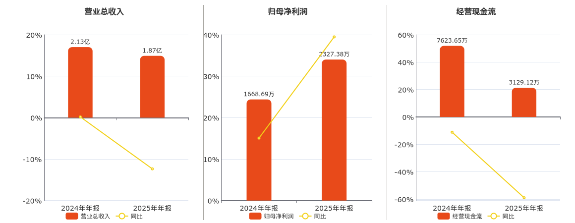 西藏旅游(600749.SH)：2025年年报净利润为2327.38万元
