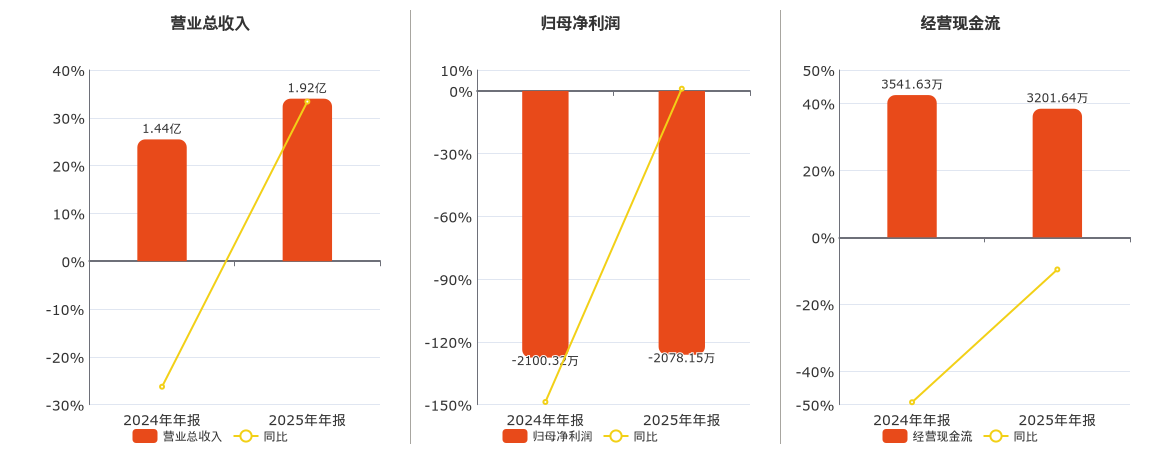 ST思科瑞(688053.SH)：2025年年报净利润为-2078.15万元