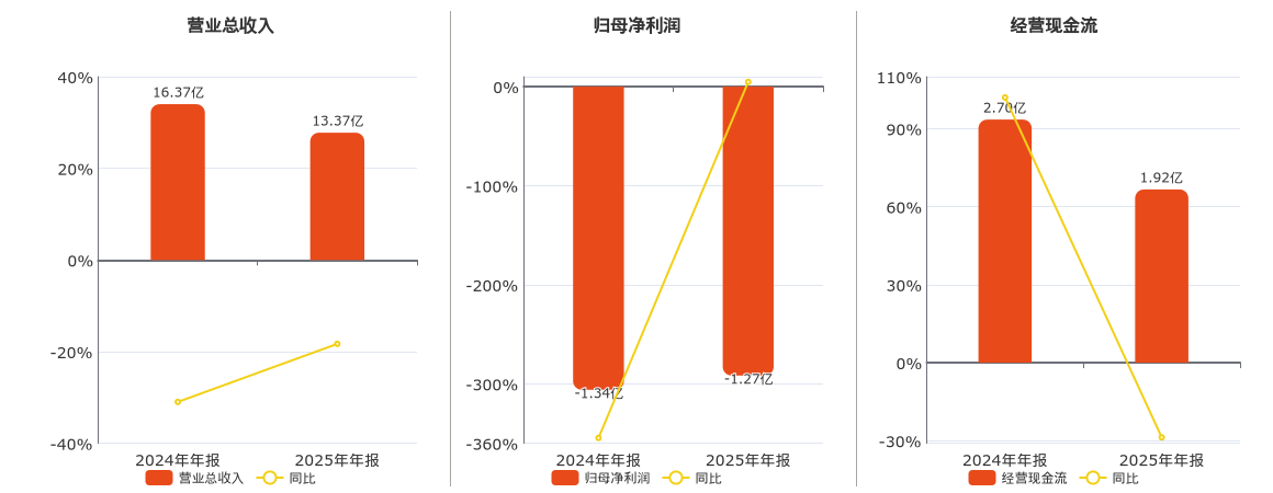 ST新华锦(600735.SH)：2025年年报净利润为-1.27亿元