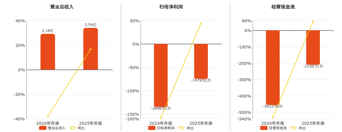 亚华电子(301337.SZ)：2025年年报净利润为-1479.01万元
