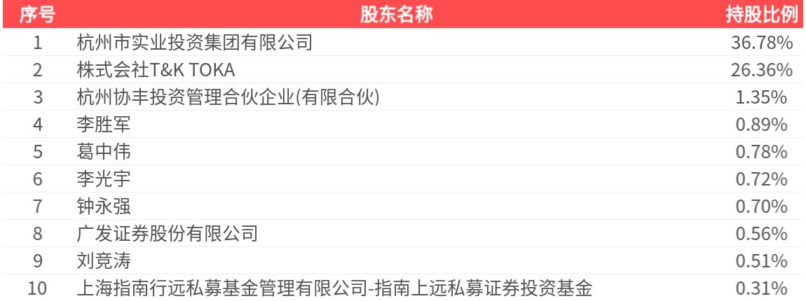 杭华股份(688571.SH)：2025年年报净利润为1.08亿元、同比较去年同期下降21.97%