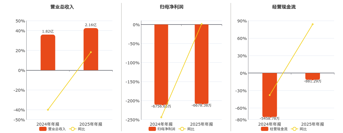 光格科技(688450.SH)：2025年年报净利润为-6678.38万元
