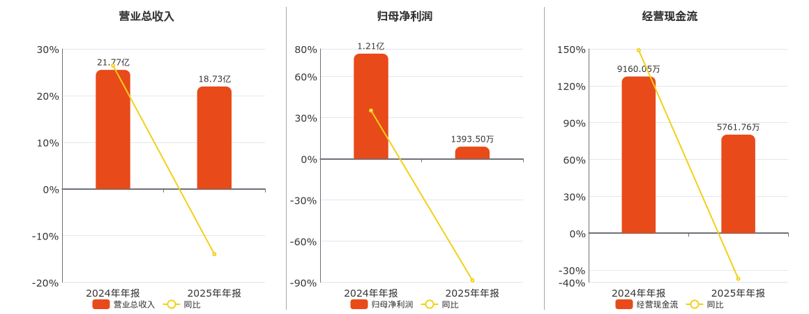 三变科技(002112.SZ)：2025年年报净利润为1393.50万元、同比较去年同期下降88.46%
