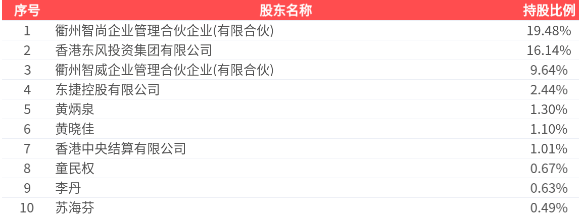 衢州东峰(601515.SH)：2025年年报净利润为-4.46亿元，同比亏损减少