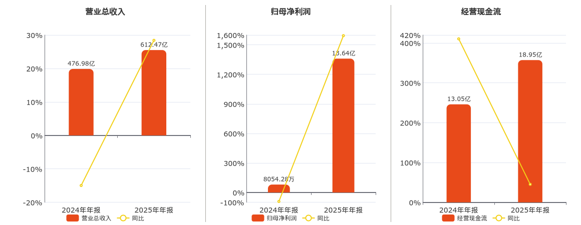 福田汽车(600166.SH)：2025年年报净利润为13.64亿元、同比较去年同期上涨1593.29%