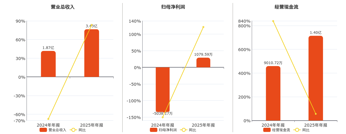 复洁科技(688335.SH)：2025年年报净利润为1079.59万元