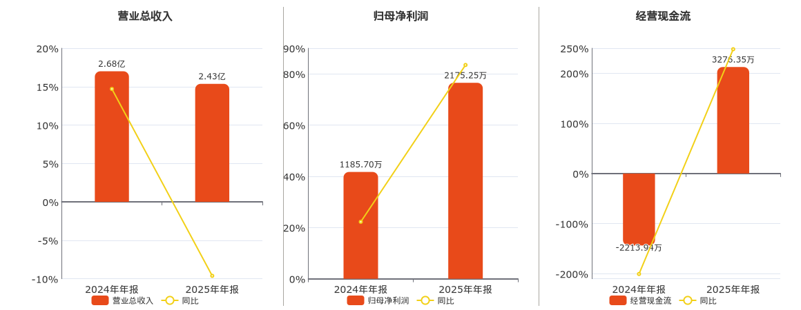 国源科技(920184.BJ)：2025年年报净利润为2175.25万元