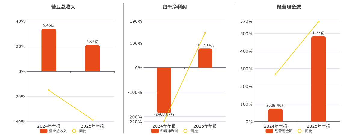 流金科技(920021.BJ)：2025年年报净利润为1007.14万元
