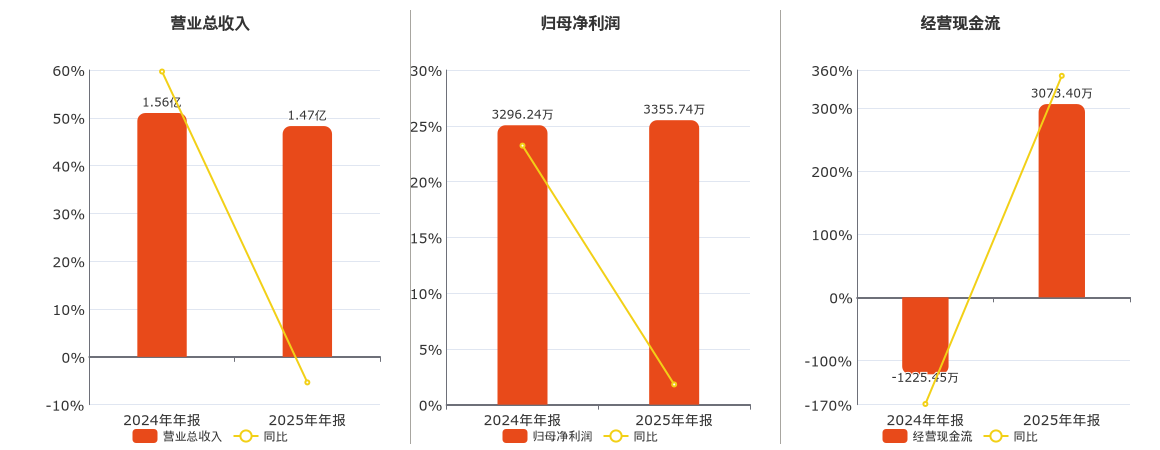 丰安股份(920608.BJ)：2025年年报净利润为3355.74万元