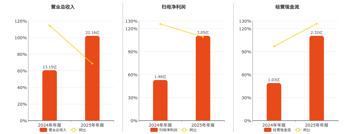 蘅东光(920045.BJ)：2025年年报净利润为3.05亿元