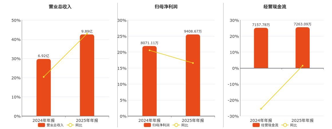 爱舍伦(920050.BJ)：2025年年报净利润为9408.67万元