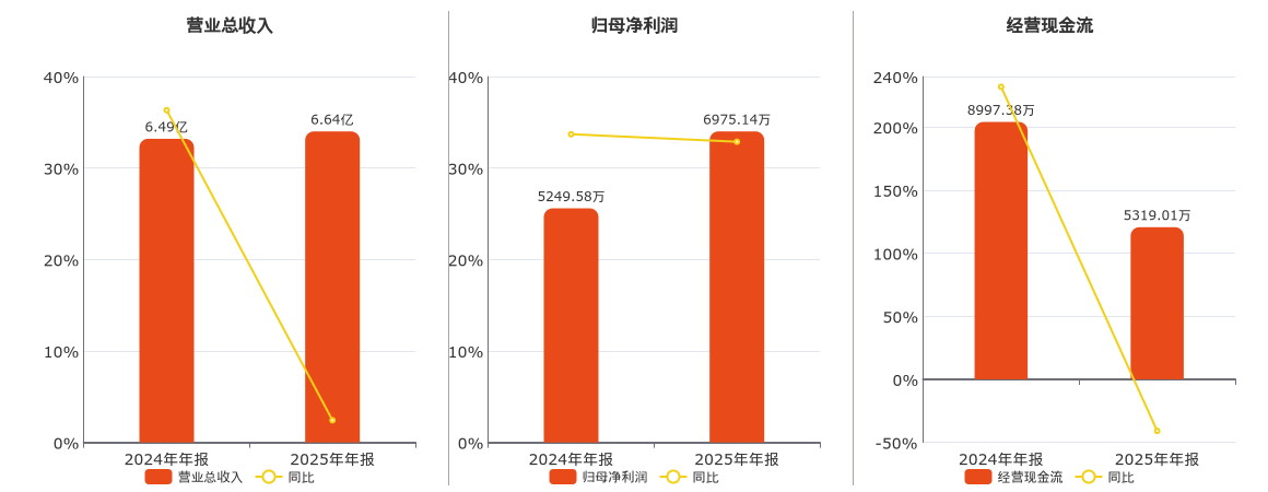鸿仕达(920125.BJ)：2025年年报净利润为6975.14万元