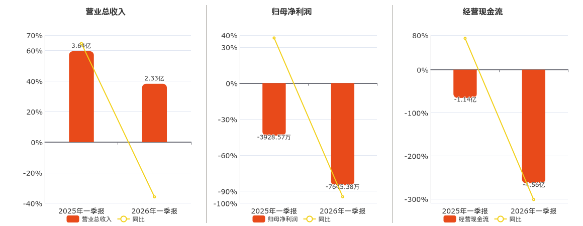 市北高新(600604.SH)：2026年一季报净利润为-7645.38万元，同比亏损扩大