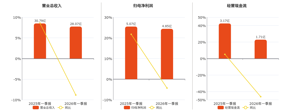 华润双鹤(600062.SH)：2026年一季报净利润为4.85亿元、同比较去年同期下降4.30%