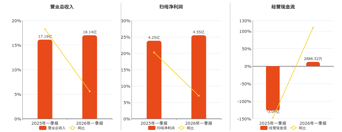 东阿阿胶(000423.SZ)：2026年一季报净利润为4.55亿元、同比较去年同期上涨7.14%