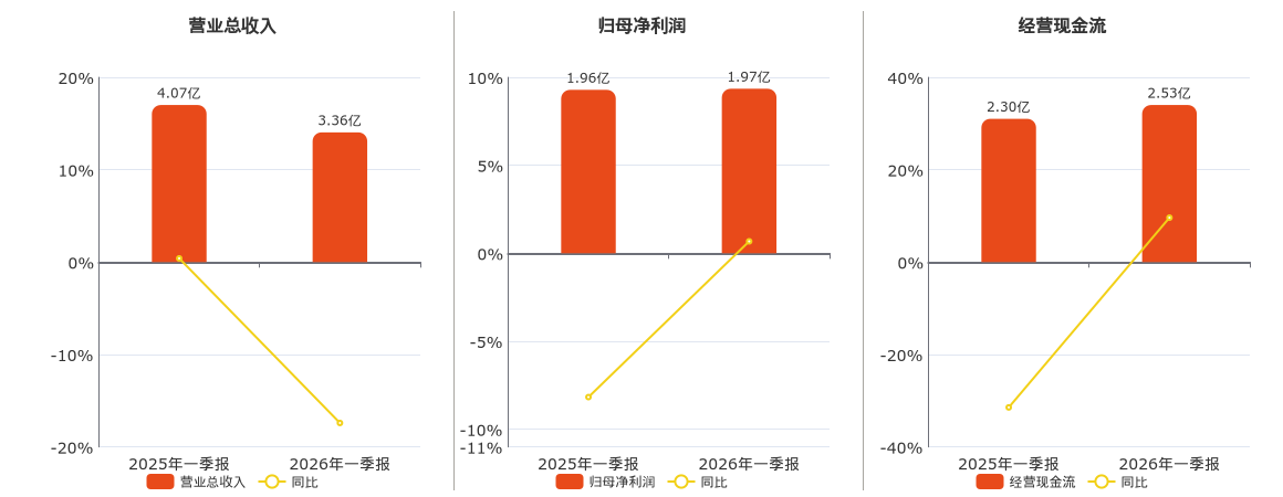 五洲交通(600368.SH)：2026年一季报净利润为1.97亿元、同比较去年同期上涨0.68%