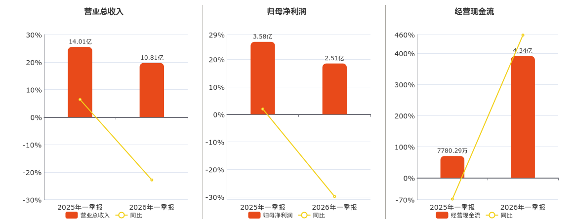 中航高科(600862.SH)：2026年一季报净利润为2.51亿元、同比较去年同期下降29.87%