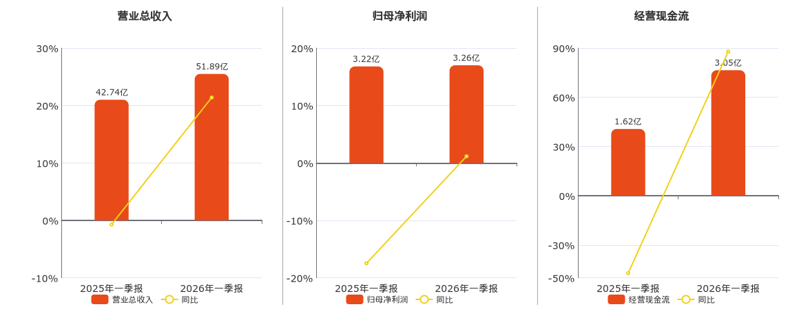 安徽合力(600761.SH)：2026年一季报净利润为3.26亿元、同比较去年同期下降2.66%