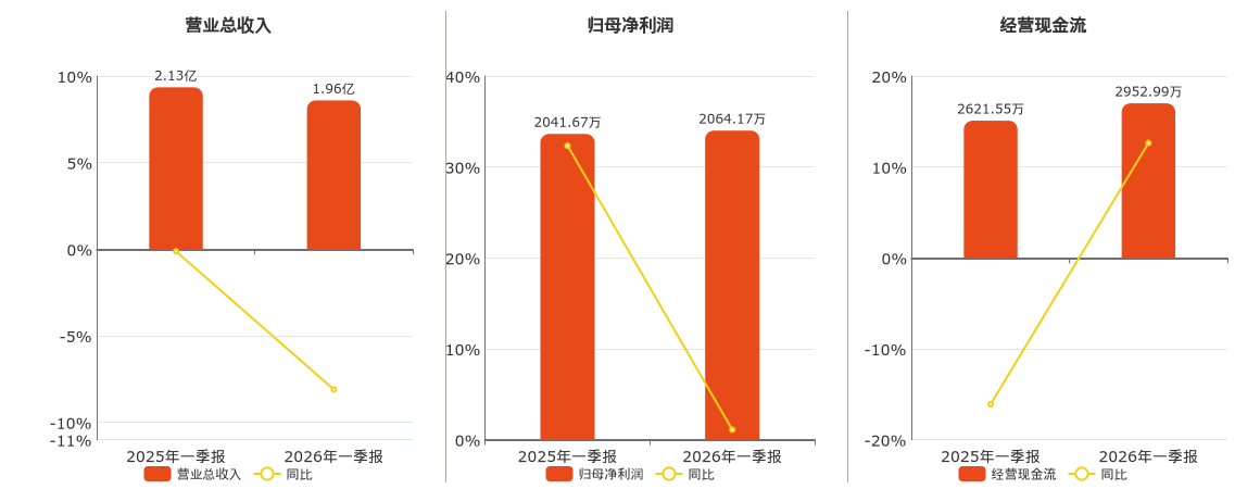 中兴商业(000715.SZ)：2026年一季报净利润为2064.17万元