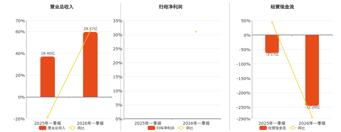 有研新材(600206.SH)：2026年一季报净利润为8827.11万元、同比较去年同期上涨31.00%