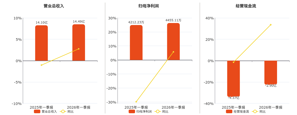 云赛智联(600602.SH)：2026年一季报净利润为4455.11万元、同比较去年同期上涨5.77%