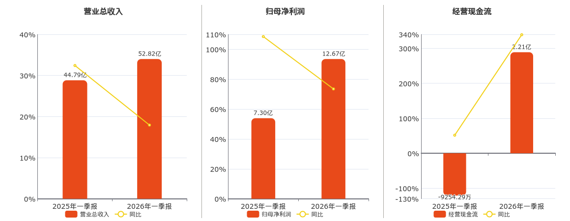 中国巨石(600176.SH)：2026年一季报净利润为12.67亿元、同比较去年同期上涨73.48%