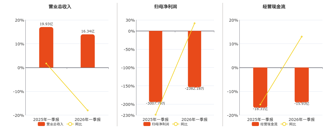 南天信息(000948.SZ)：2026年一季报净利润为-2382.18万元，同比亏损缩小