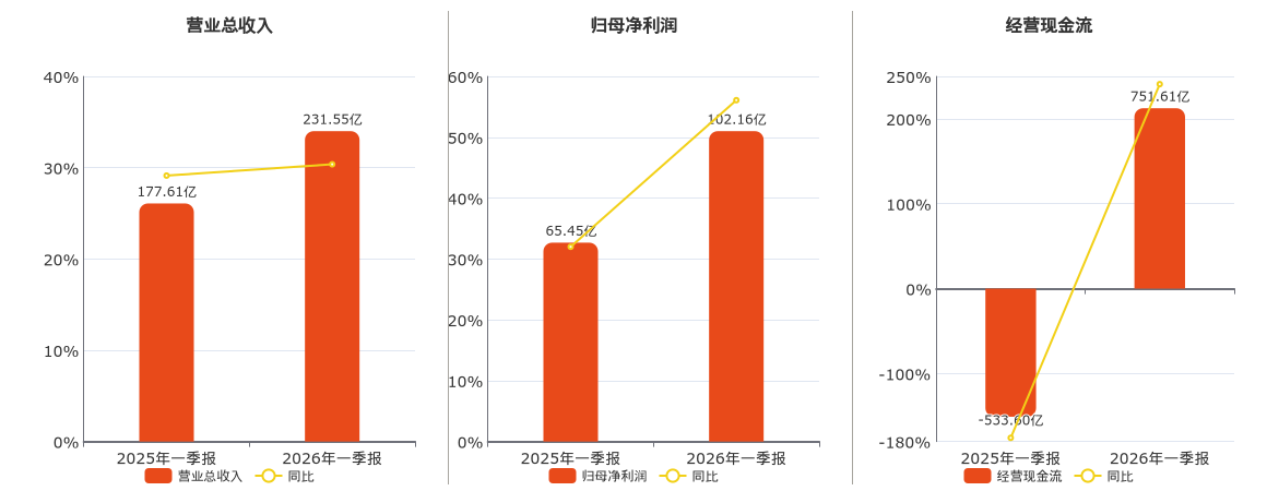 中信证券(600030.SH)：2026年一季报净利润为102.16亿元、同比较去年同期上涨54.60%