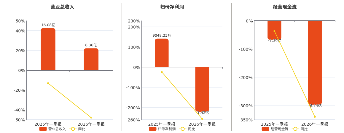 昆药集团(600422.SH)：2026年一季报净利润为-1.42亿元，同比由盈转亏