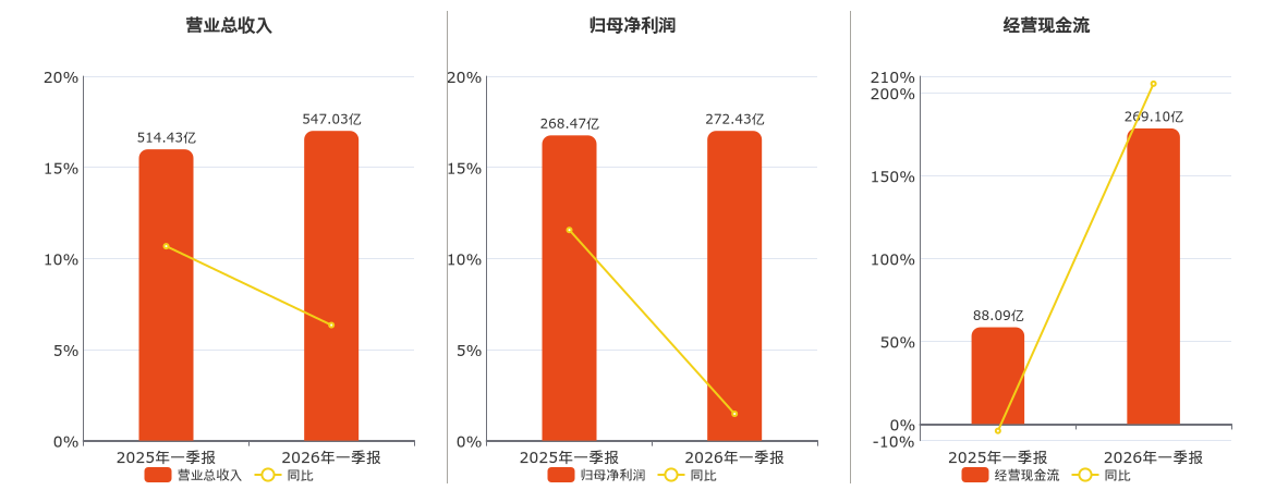 贵州茅台(600519.SH)：2026年一季报净利润为272.43亿元、同比较去年同期上涨1.47%