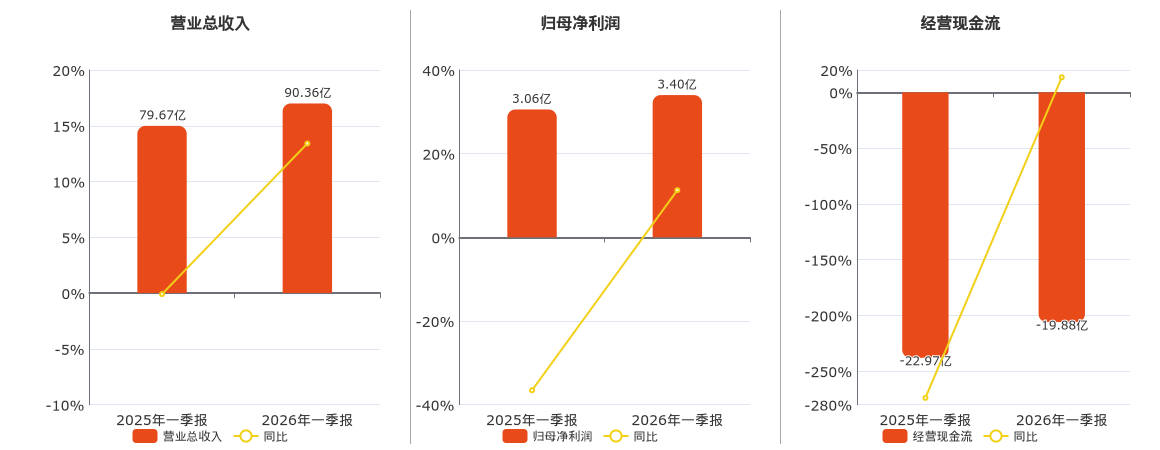 江铃汽车(000550.SZ)：2026年一季报净利润为3.40亿元、同比较去年同期上涨11.27%