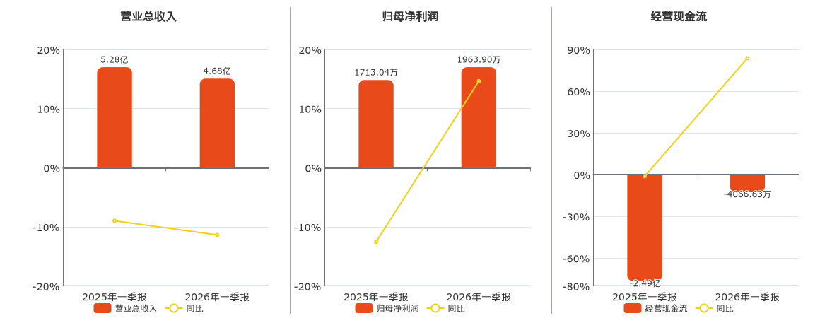 漳州发展(000753.SZ)：2026年一季报净利润为1963.90万元、同比较去年同期上涨14.64%