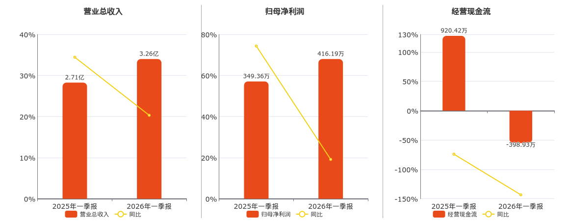 林海股份(600099.SH)：2026年一季报净利润为416.19万元、同比较去年同期上涨19.13%
