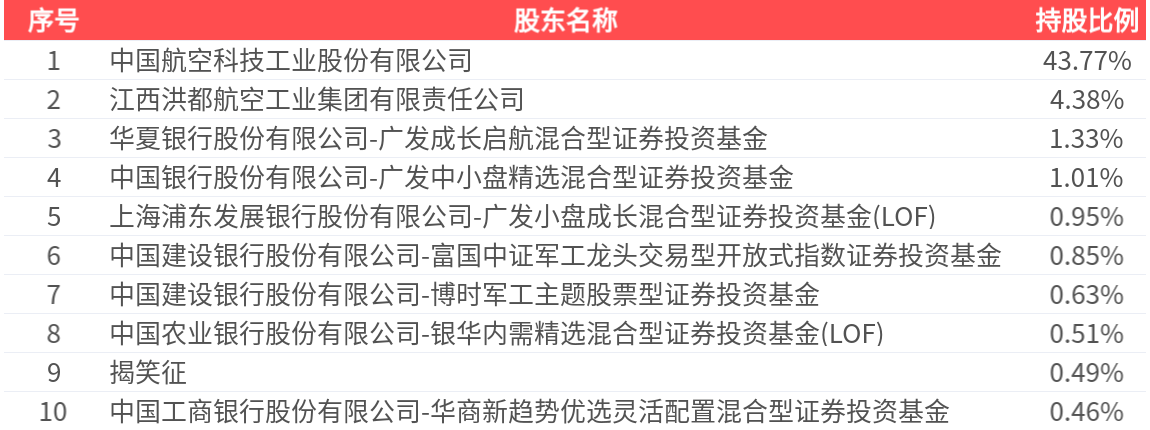 洪都航空(600316.SH)：2026年一季报净利润为578.33万元，同比扭亏为盈