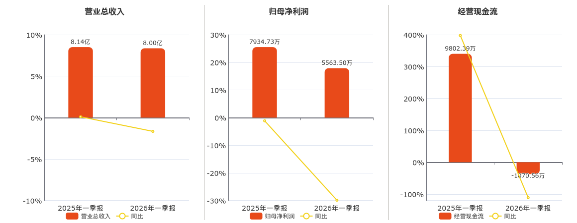 鲁银投资(600784.SH)：2026年一季报净利润为5563.50万元、同比较去年同期下降29.88%