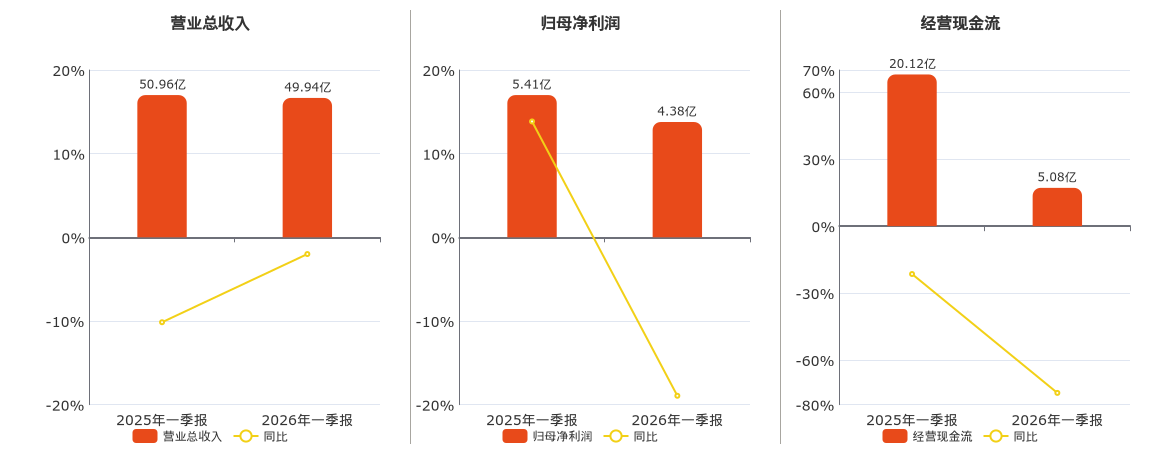 海油工程(600583.SH)：2026年一季报净利润为4.38亿元、同比较去年同期下降18.94%