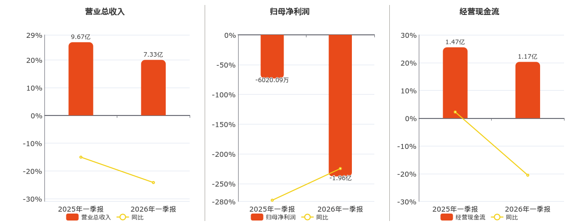 郑州煤电(600121.SH)：2026年一季报净利润为-1.96亿元，同比亏损扩大