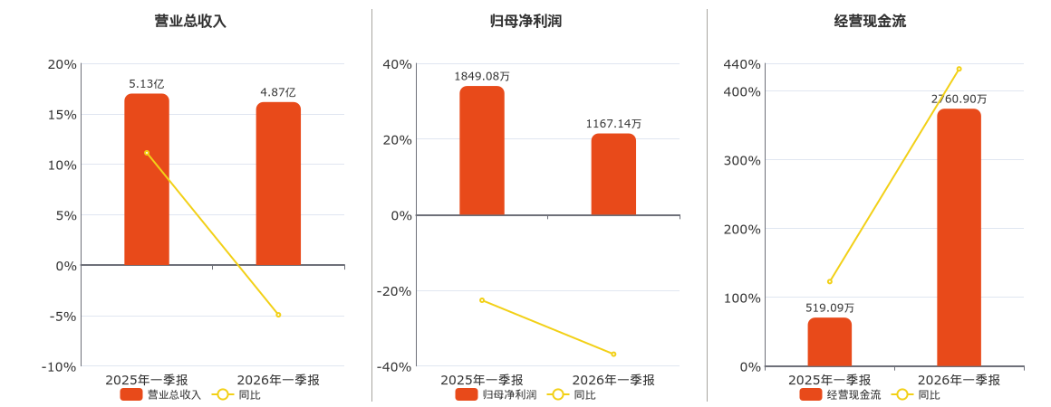 奇精机械(603677.SH)：2026年一季报净利润为1167.14万元、同比较去年同期下降36.88%