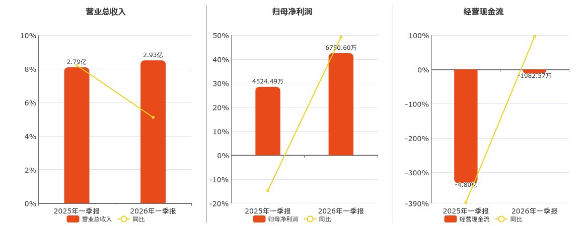 海峡环保(603817.SH)：2026年一季报净利润为6750.60万元、同比较去年同期上涨49.20%