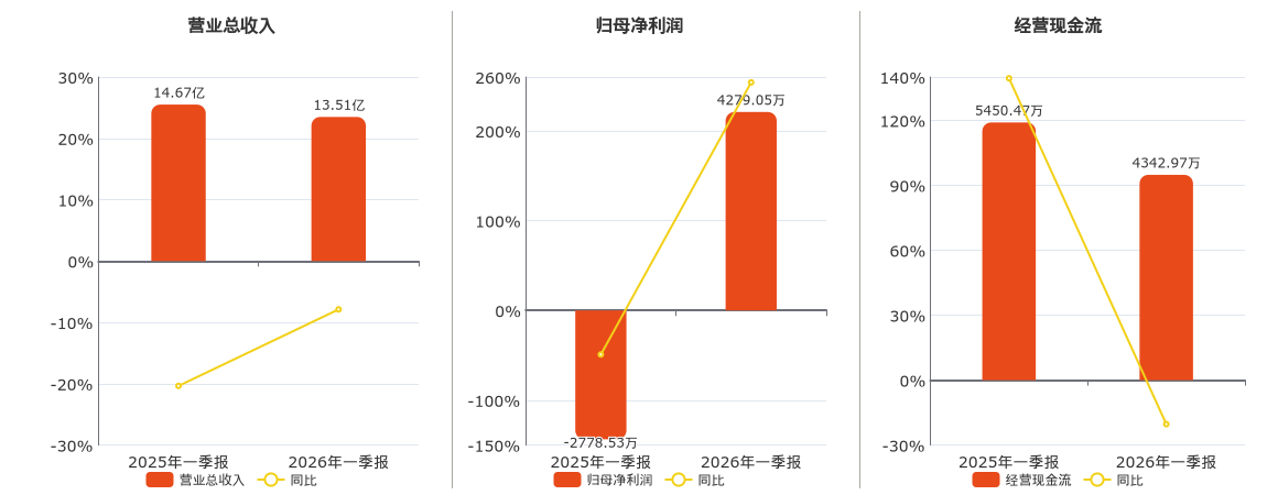 金域医学(603882.SH)：2026年一季报净利润为4279.05万元