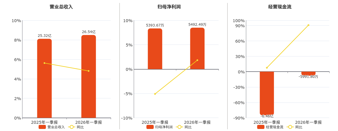 中农立华(603970.SH)：2026年一季报净利润为5492.49万元、同比较去年同期上涨1.83%