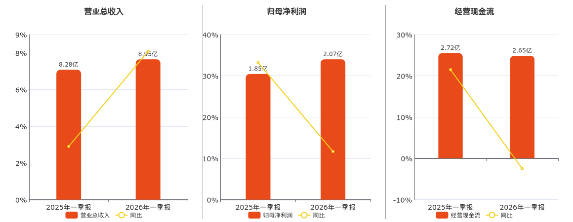 绿色动力(601330.SH)：2026年一季报净利润为2.07亿元、同比较去年同期上涨11.66%