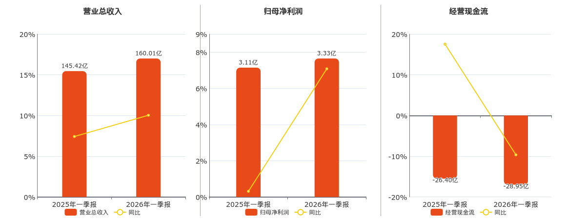 安徽建工(600502.SH)：2026年一季报净利润为3.33亿元、同比较去年同期上涨7.08%
