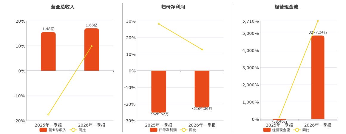 广济药业(000952.SZ)：2026年一季报净利润为-3164.36万元，同比亏损缩小
