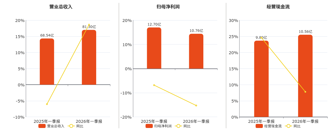 华润三九(000999.SZ)：2026年一季报净利润为10.76亿元、同比较去年同期下降15.29%