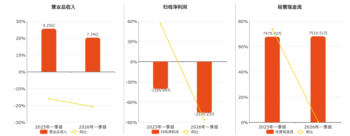 申华控股(600653.SH)：2026年一季报净利润为-2225.23万元，同比亏损扩大